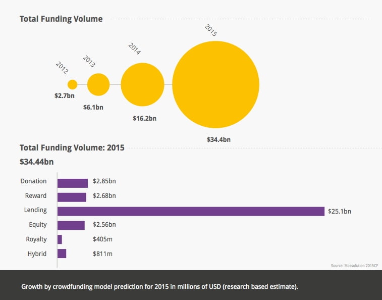 crowdfunding 2015